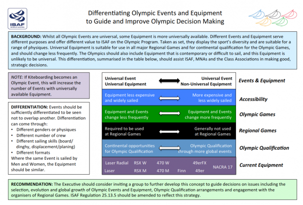 differentiation in Olympic sailing