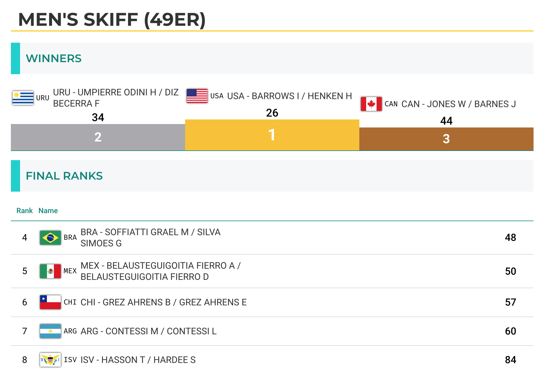 Results Panam Games (Panamerican Games) 2023 - skiff 49er