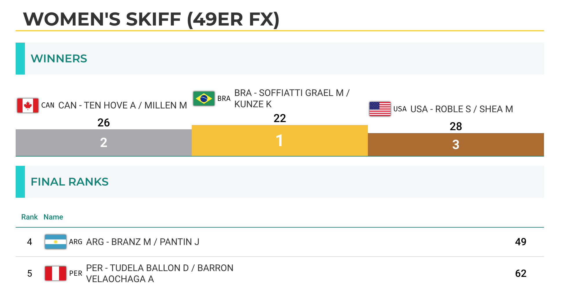 Results Panam Games (Panamerican Games) 2023 - skiff 49erFX
