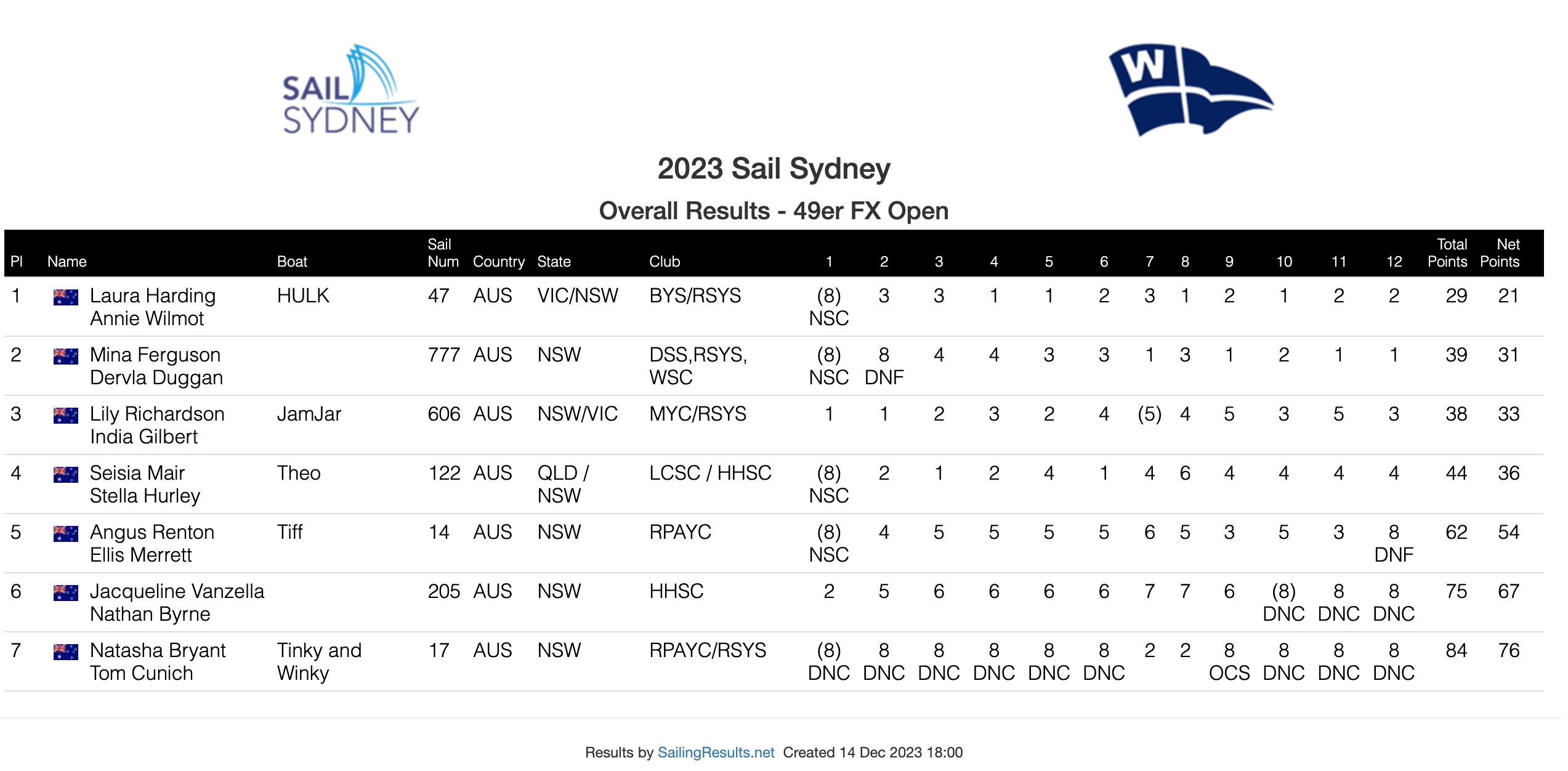 Results Sail Sydney 2023 - 49erFX skiff - Oceania Olympic qualifier