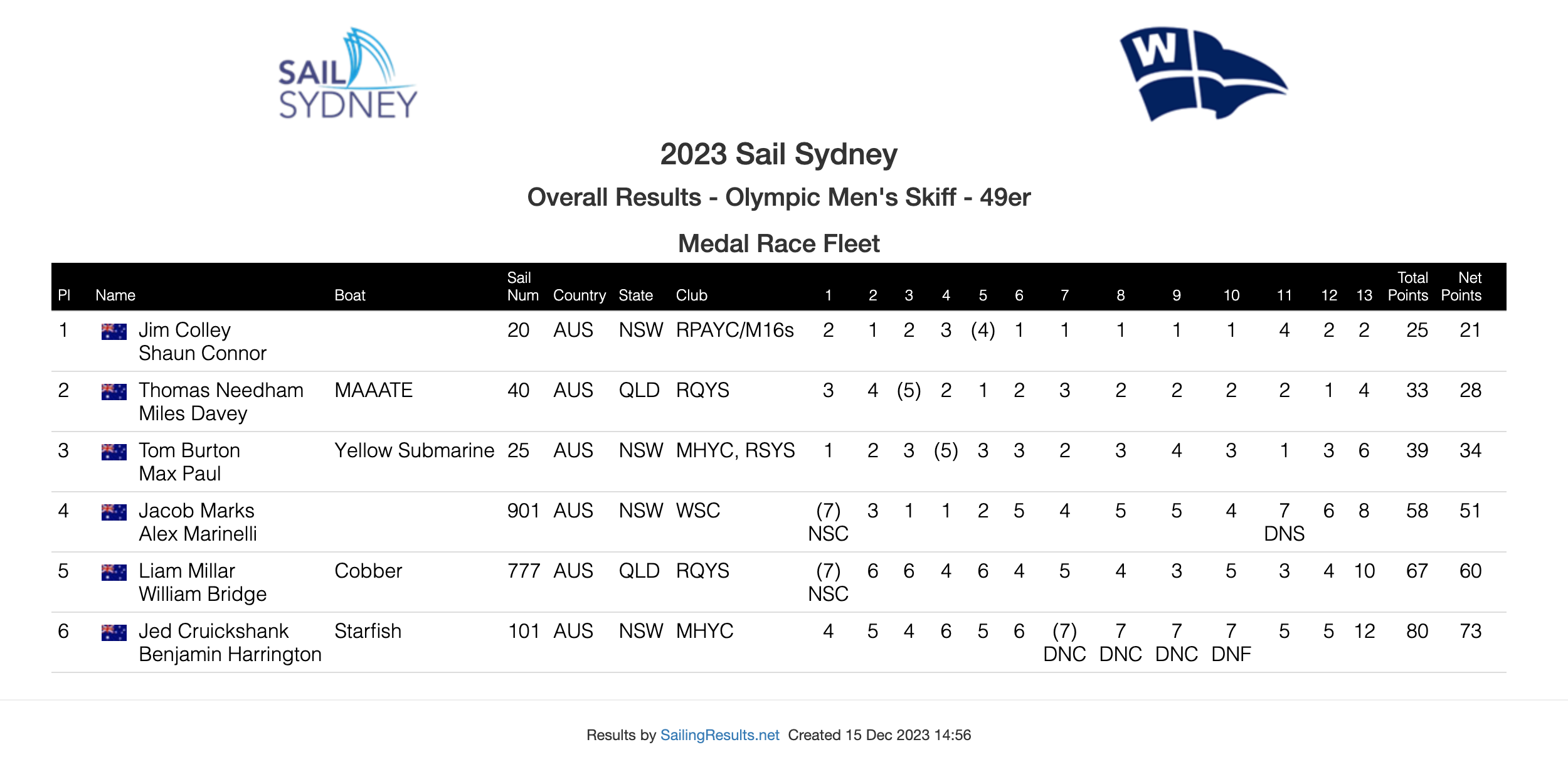 Results Sail Sydney 2023 - 49er skiff - Oceania Olympic qualifier